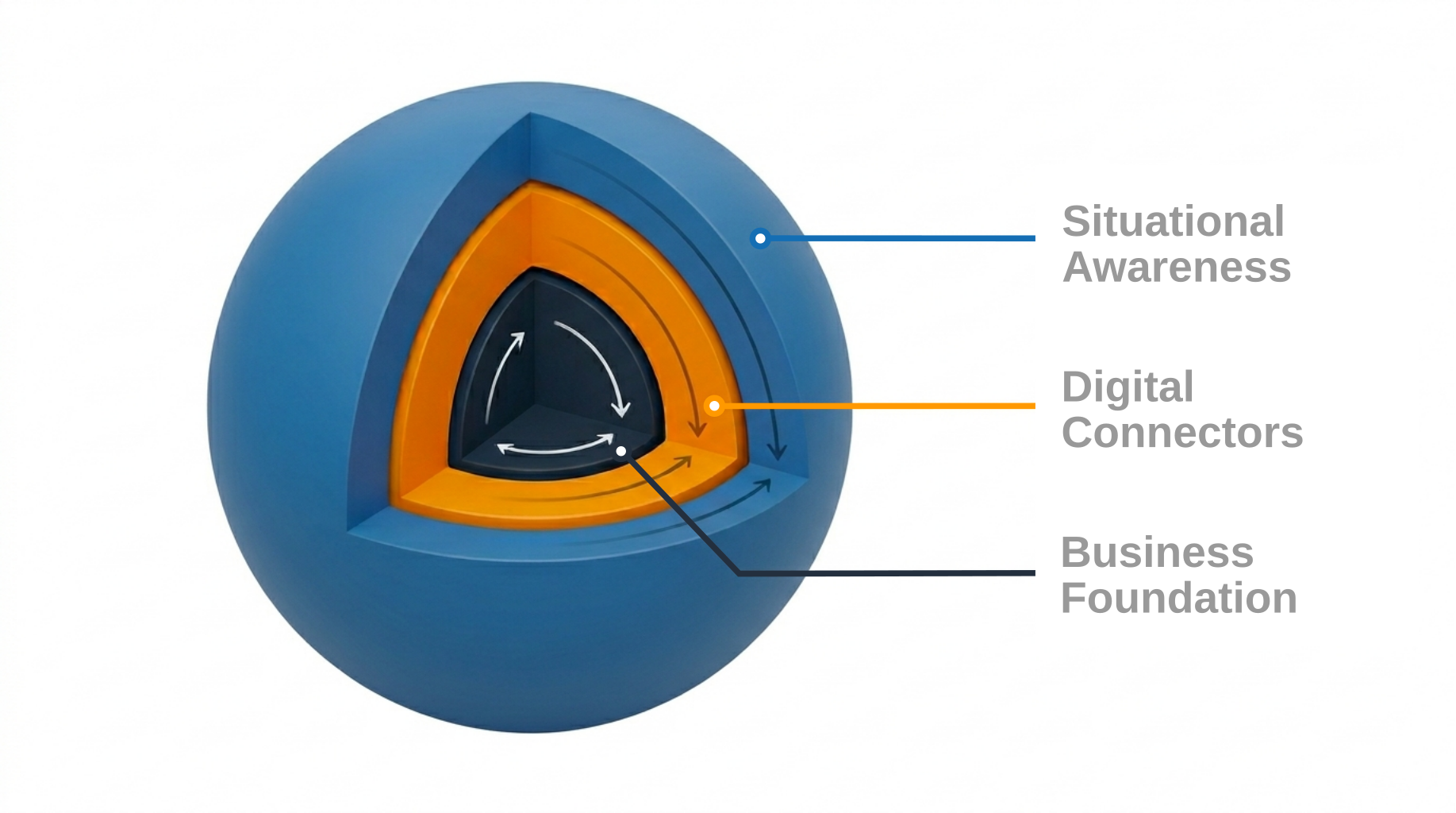 Três camadas fundamentais: Fundamento de Negócio, Conectores Digitais e Consciência Situacional